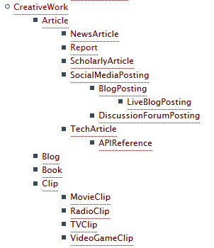 Abbildung von Inhaltstypen, die nach schema.org beschrieben werden können
