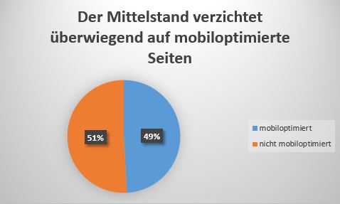 Diagramm: 51% der untersuchten Mittelständler verzichten auf mobiloptimierte Webseiten
