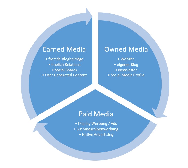 Einteilung von Kanälen im Content Marketing