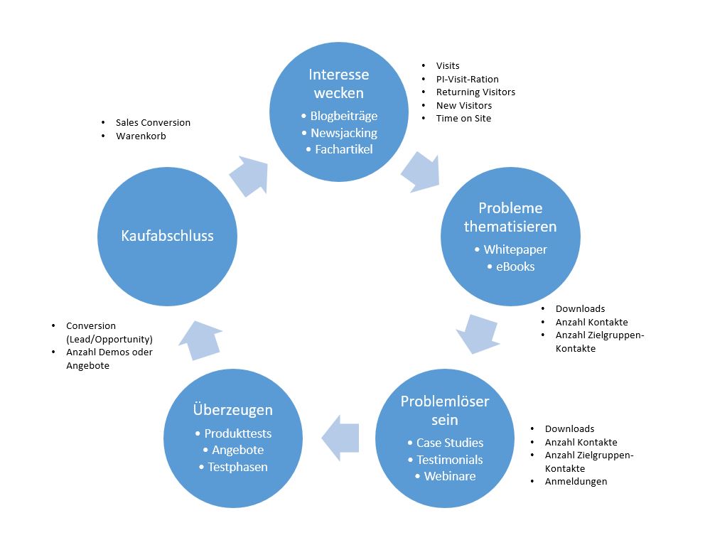 Abbildung Sales Cycle: Der richtige Inhalt zur richtigen Zeit
