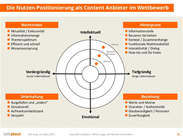 Abbildung: Nutzen-Positionierung im Content Marketing nach Mirko Lange von Talkabout