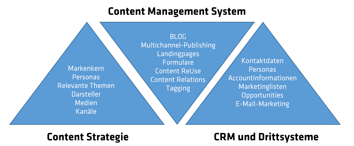 Abbildung Systemintegration für effiziente Content Prozesse
